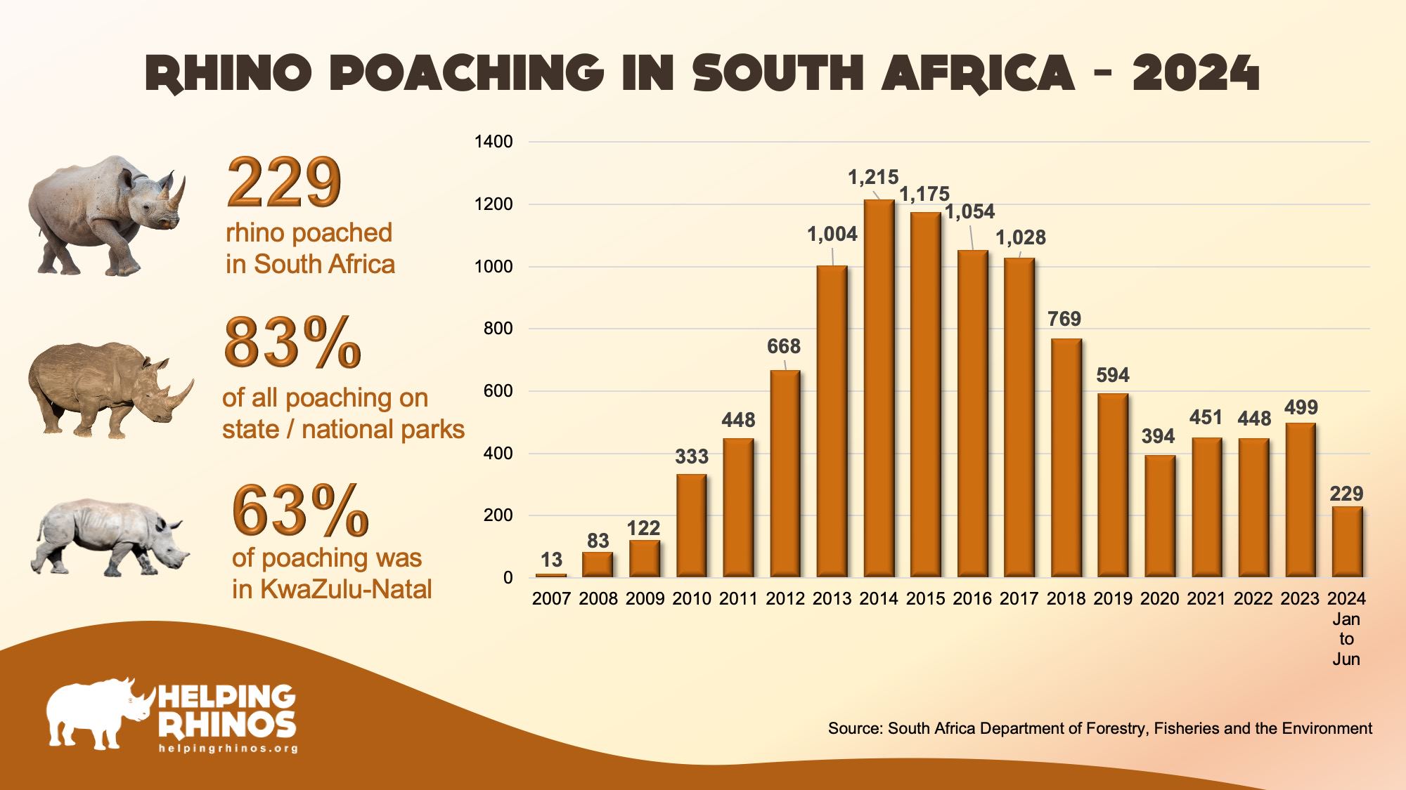 Poaching stats 2024