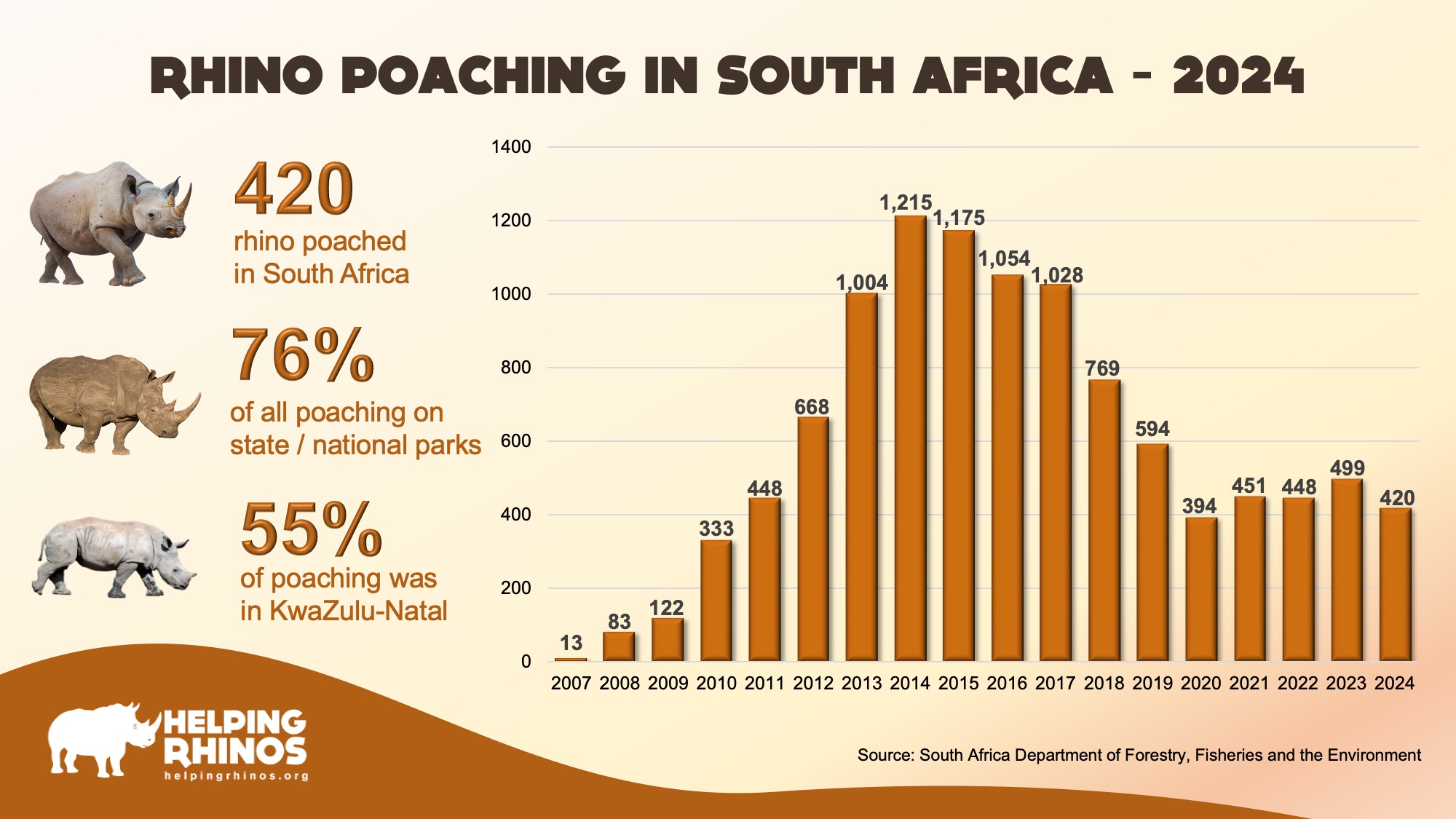 Poaching Stats 2024